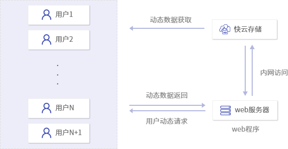 海量数据高并发